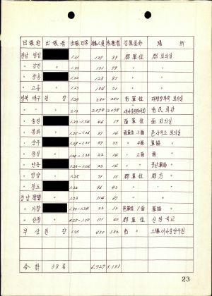 새마을지도자 연수원 관계 새마을지도자연수원 수료자 사후지도 결과보고 1980.3.12 새마