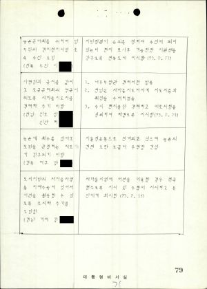 새마을운동 각종 보고 관계- 새마을지도자 건의사항 조치상황 보고