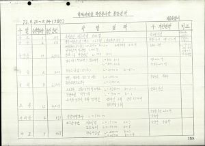 새마을운동 각종 보고 관계- 하계 새마을 학생봉사단 활동 실적 보고(서울특별시)