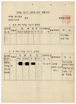 1979년 새마을지도자협의회구성상황보고(영암군조합) 