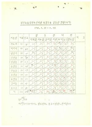 연수생통계관계철 통산 제16기 범민족올림픽추진위원특별교육 입교생현황 1985.1.11-1.