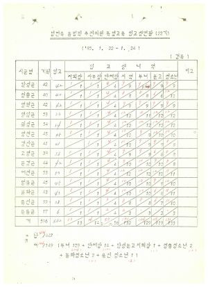 연수생통계관계철 통산 제22기 범민족올림픽추진위원특별교육 입교생현황 1985.1.22-1.