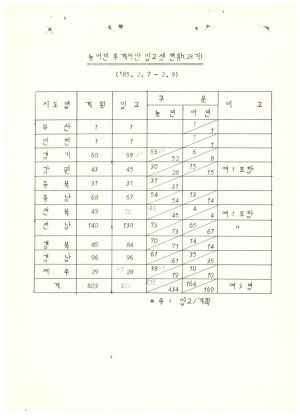 연수생통계관계철 통산 제28기 농어민후계자 입교생현황 1985.2.7-2.9