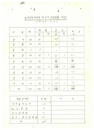 연수생통계관계철 통산 제31기 농어민후계자 입교생현황 1985.4.4-4.6