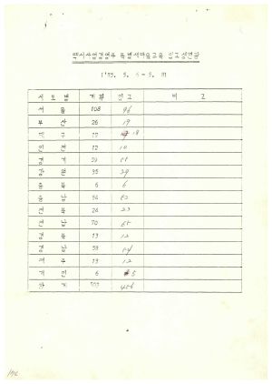 연수생통계관계철 통산 제1기 우수농고생 제1기 1985.8.7-8.9 새마을장학생 제1기 