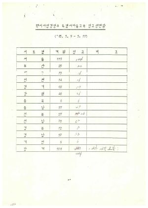 연수생통계관계철 통산 제2기 택시사업경영주 입교생현황 1985.5.9-5.11