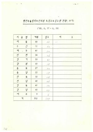 연수생통계관계철 통산 제35기 범민족올림픽추진위원특별교육 입교생현황 1985.6.17-6.