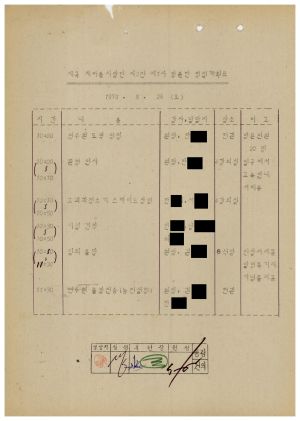 외빈관계철Ⅱ-Ⅱ 태국 새마을 시찰단 제2진 제1차 방문단 영접 계획표