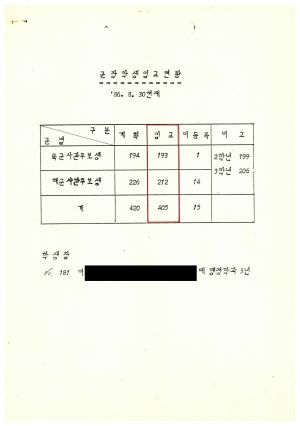 군장학생입교현황 1986.8.30