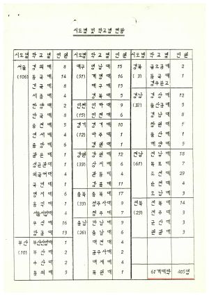 1986년 시도별 및 학교별 현황