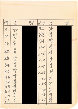 [차트] 분임연구과제 새마을지도자 제5기(1차) 제4분임반 1972.9.10