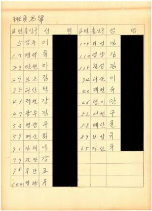 [차트] 분임연구결과보고서 단위조합장반 제6기 제5분임반 1973.7.25