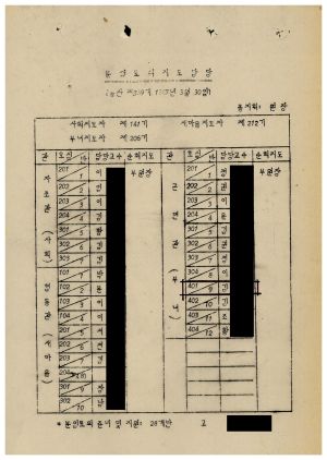 분임토의결과보고 사회지도자 제140기 통산 제368기 1987.3.16-3.20 새마을운동