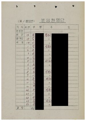 분임토의결과보고 사회지도자 제142기 통산 제370기 1987.4.6-4.10(수기기록물)
