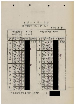 분임토의결과보고 부녀지도자 제209기 통산 제372기 1987.4.27-5.1(수기기록물)