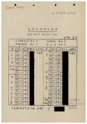 분임토의결과보고 대기업체중견간부반 제55기 통산 제373기 1987.5.11-5.15(수기