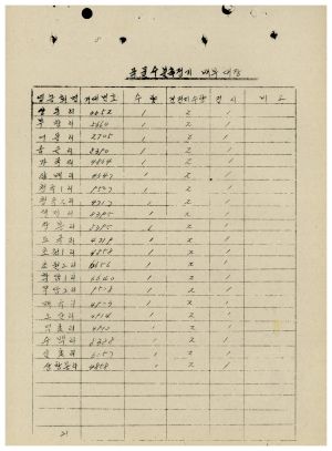 1977년 제5차특별지원사업- 수분 측정기 회수 1982.3.16 공근단위농엄협동조합