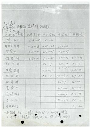 1977년 제5차특별지원사업- 당면병충해방제요령 1982.7.14 강원도농촌진흥원