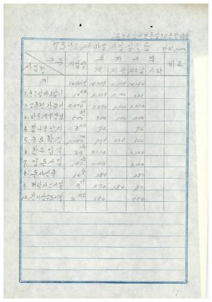 동막마을 새마을전시부락 사업계획서- 1973년도 새마을사업실적표 용인군 남사면 통삼1리 동