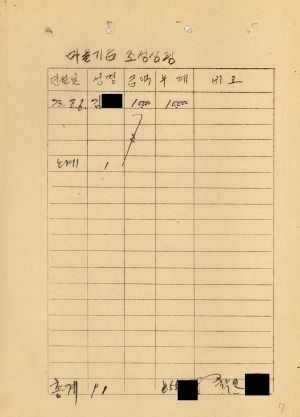 1973년 마을기금 조성상황 삼화2리