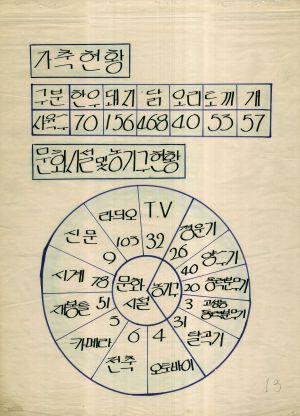 [차트] 1976년도 마을현황 송라리