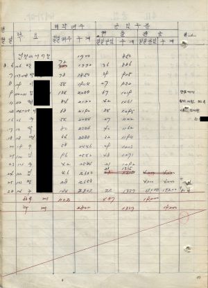 1976년 입직기공장(공임내역표) 송라마을