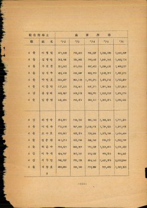 1973-1978년 새마을소득증대시범지역사업보고서 (1973-1978  6개년간)