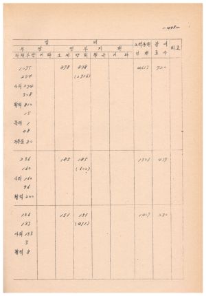 1972년 새마을사업계획서 - 거제군 새마을사업계획총괄표(경남1275-1365) 경상남도