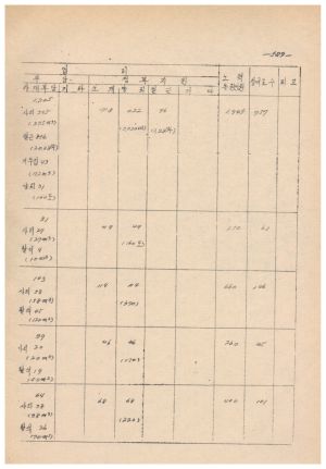 1972년 새마을사업계획서 - 하동군 새마을사업계획총괄표(경남1645-1776) 경상남도