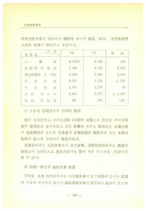 1977년 새마을운동- 시작에서 오늘까지 내무부